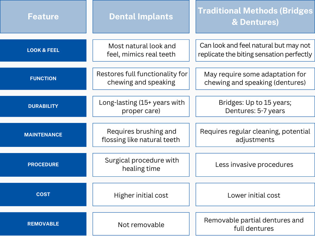 Dental Implants Vs. Dentrues